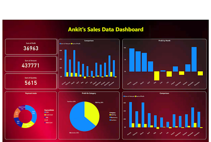 create a professional power bi dashboard and report